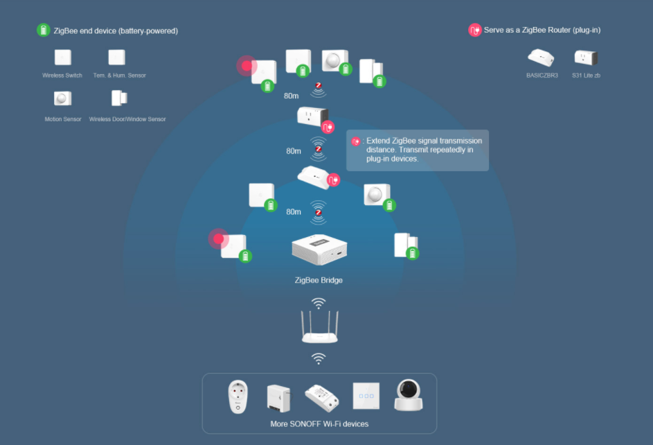 Zigbee Temperature and Humidity