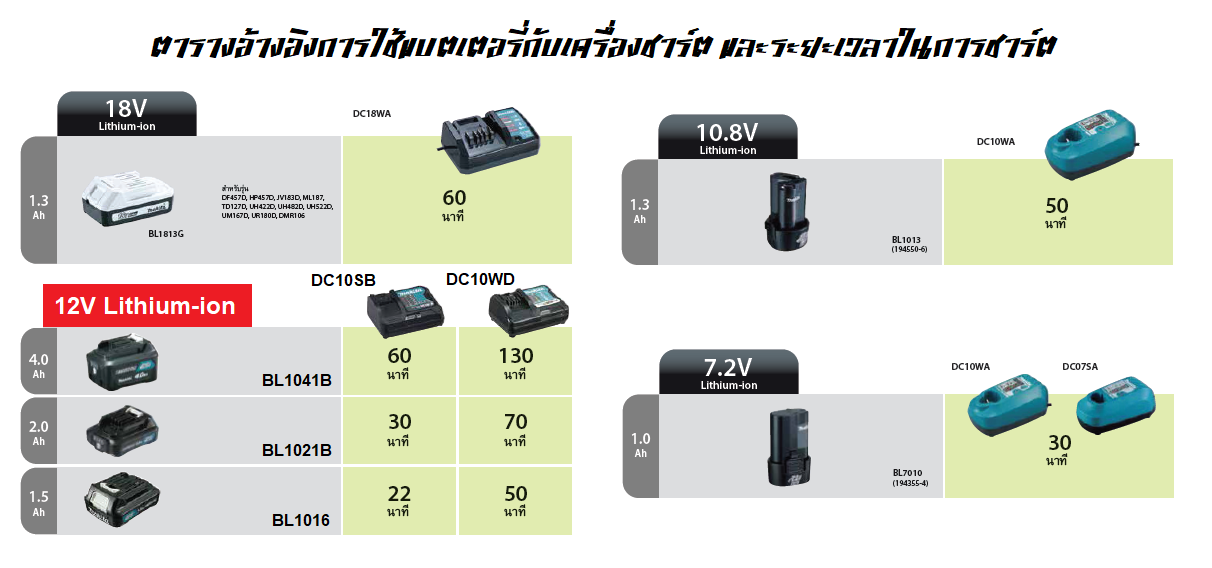 ชุดแบตเตอรี่ พร้อมแท่นชาร์จ MAKITA 10.8V ของแท้!!