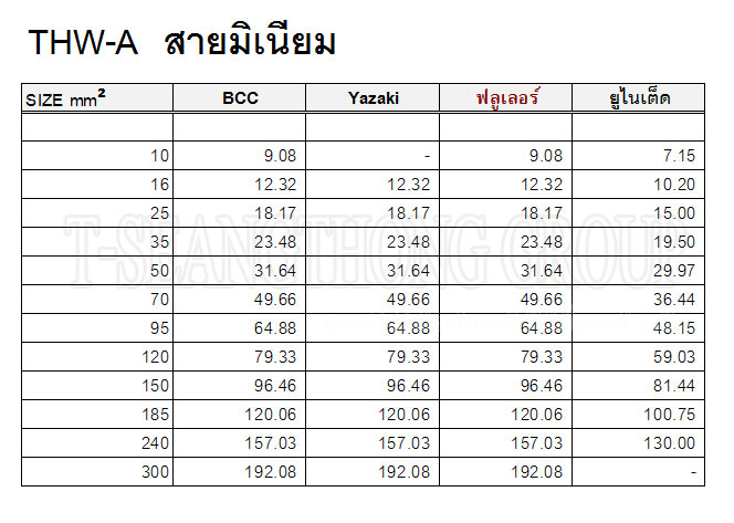 สายไฟเดินภายในหรือนอกอาคารอาคารชนิดมีฉนวนหุ้ม THWA