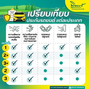 ไขข้อข้องใจประกันภัยรถยนต์ ป1 ป2 ป3 ป2+ ป3+ มันต่างกันอย่างไร