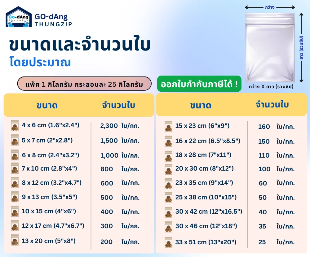 Go-Dang ThungZip จำหน่ายถุงซิปล็อคและซองซิปล็อคแบบใส มีหลายขนาดให้เลือกตั้งแต่ถุงซิปล็อคขนาดเล็กสำหรับบรรจุยา อะไหล่ หรือของชิ้นเล็ก ไปจนถึงถุงซิปล็อคขนาดใหญ่สำหรับเสื้อผ้าและสินค้าทั่วไป รองรับการสั่งซื้อแบบยกกระสอบ เหมาะสำหรับร้านค้า ตัวแทนจำหน่าย และผู้ประกอบการที่ต้องการสั่งซื้อในราคาส่ง สินค้ามีในสต๊อกพร้อมจัดส่ง ช่วยให้ลูกค้าสั่งถุงซิปล็อคได้ตามขนาดและจำนวนที่ต้องการ หากยังไม่แน่ใจว่าควรเลือกขนาดใด สามารถแจ้งประเภทสินค้าและขนาดสิ่งของให้ทีมงานช่วยแนะนำเบื้องต้นได้