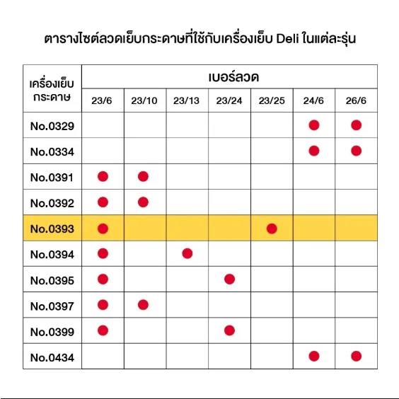Deli เครื่องเย็บ รุ่น E0395 เย็บได้สูงสุด 210แผ่น image 6 Deli เครื่องเย็บ รุ่น E0395 เย็บได้สูงสุด 210แผ่น image 6