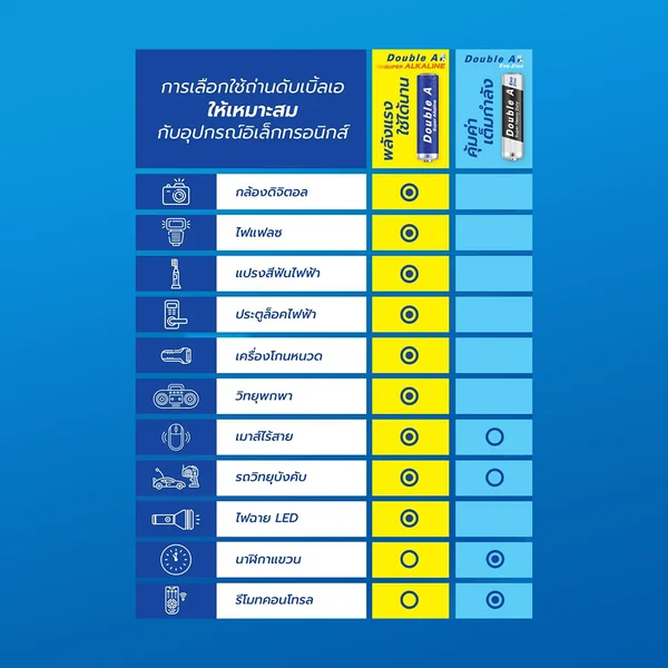 (ยกกล่อง) 12 แพ็ก ถ่านคาร์บอนซิงค์ Double A ขนาด AA / AAA กำลังไฟ 1.5V image 3 (ยกกล่อง) 12 แพ็ก ถ่านคาร์บอนซิงค์ Double A ขนาด AA / AAA กำลังไฟ 1.5V image 3